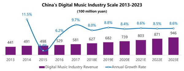 Entgroup: Original Music Becomes A New Driving Force of Chinese Music Market, Online Video Platforms Shape New Music Appreciation Habits Among the Audience