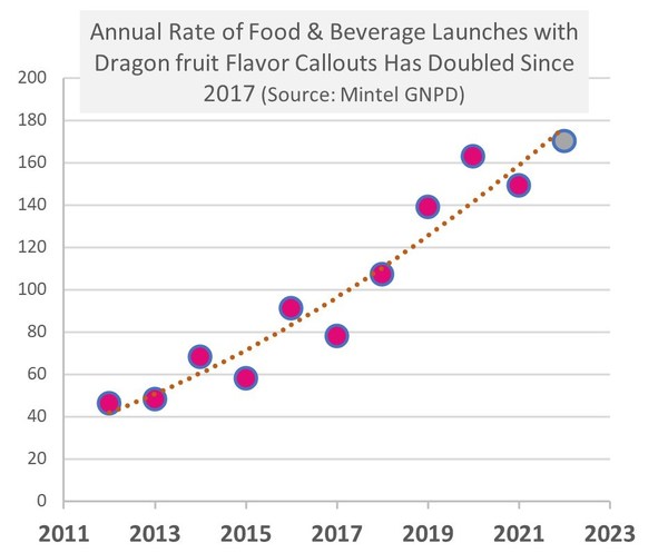 Firmenich announces Dragon Fruit as 2023 Flavor of the Year