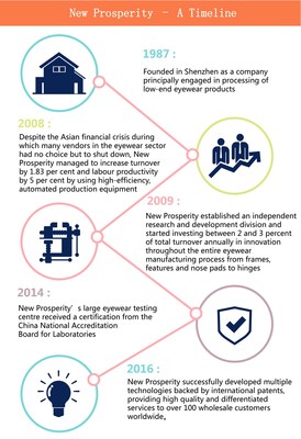 New Prosperity launches smart manufacturing project to transform the eyewear industry