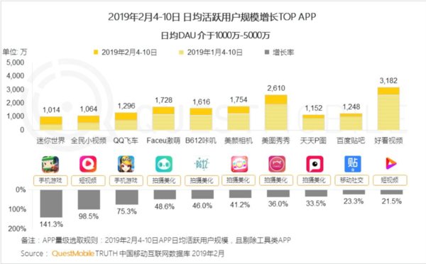 QuestMobile Chinese New Year Report: The Meitu App and BeautyCam Both Rank Top Ten for DAU Growth