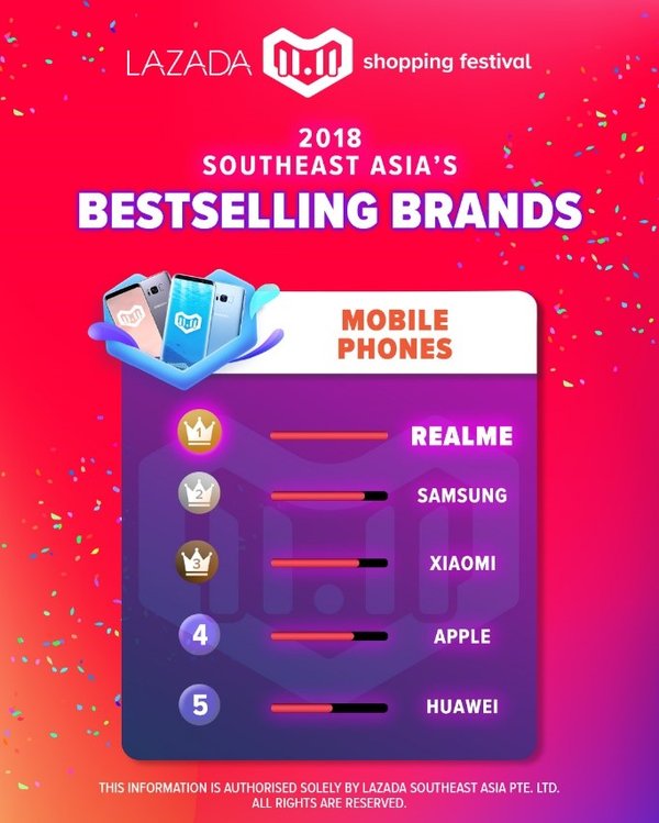 Lazada 11.11 Shopping Festival registers record-breaking performance