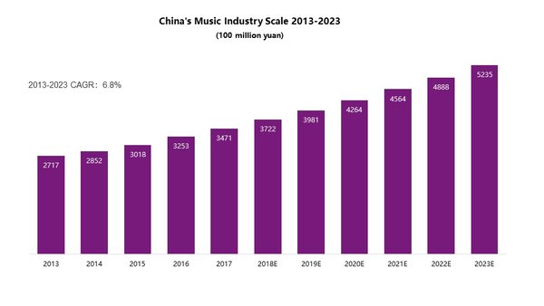 Entgroup: Original Music Becomes A New Driving Force of Chinese Music Market, Online Video Platforms Shape New Music Appreciation Habits Among the Audience