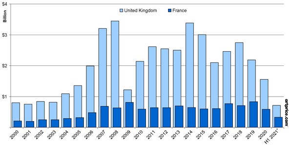 Artmarket.com: France's place on the global art market six months after Brexit