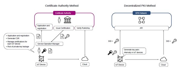 CollaboGate and Tessera Technology start a demonstration experiment to build the world's first "decentralized IoT platform" using decentralized identifiers.