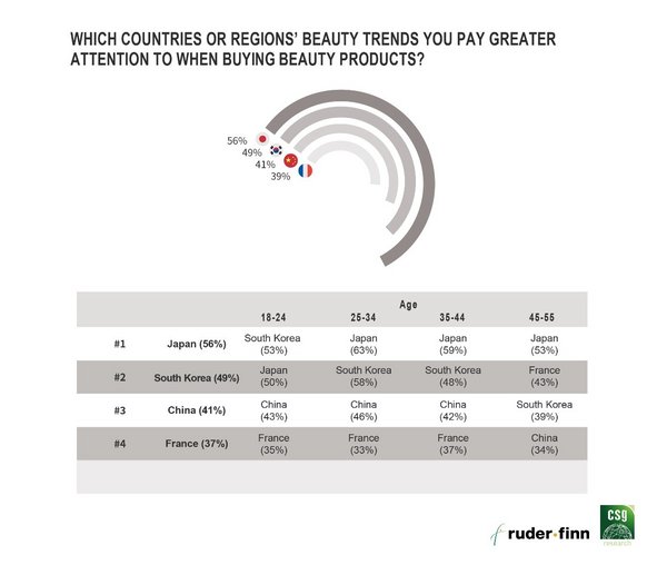 Ruder Finn and Consumer Search Group Jointly Announcing 2020 China Premium Beauty Report