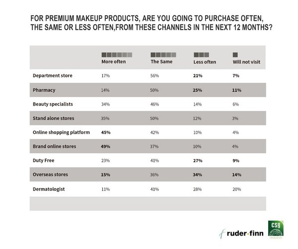 Ruder Finn and Consumer Search Group Jointly Announcing 2020 China Premium Beauty Report