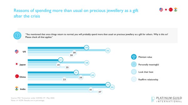 Platinum Guild International Reveals 3 Key Findings of Precious Jewellery Consumers Post COVID-19