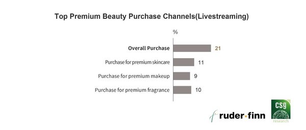 Ruder Finn and Consumer Search Group Jointly Announcing 2020 China Premium Beauty Report