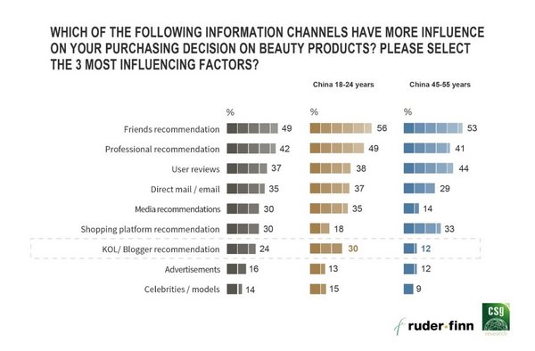 Ruder Finn and Consumer Search Group Jointly Announcing 2020 China Premium Beauty Report