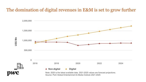 Entertainment & media revenues rebounding strongly from pandemic slump; shift to streaming, gaming and user-generated content is transforming industry: PwC