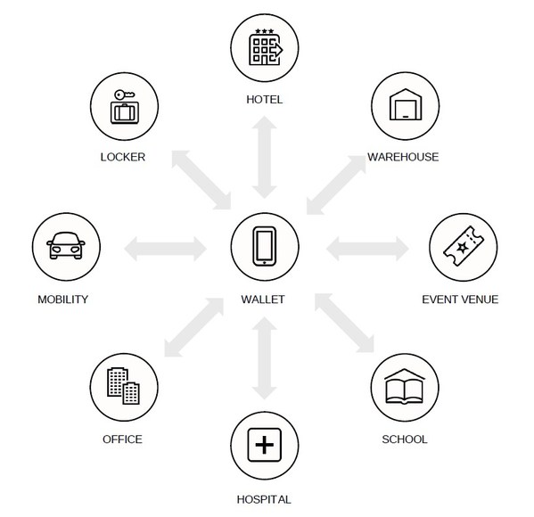 CollaboGate and Tessera Technology start a demonstration experiment to build the world's first "decentralized IoT platform" using decentralized identifiers.