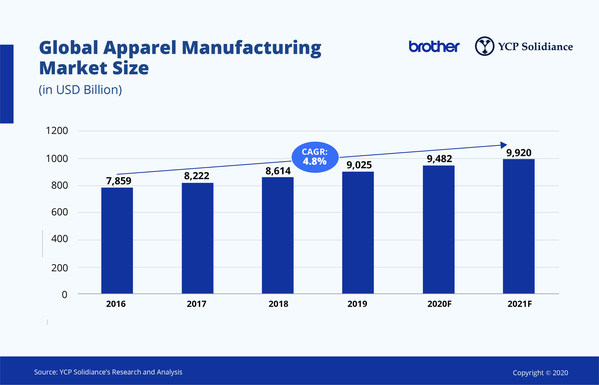 Brother Machinery Asia and YCP Solidiance Highlight the Importance of Digital Transformation for the Apparel Industry