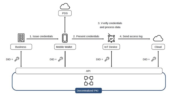 CollaboGate and Tessera Technology start a demonstration experiment to build the world's first "decentralized IoT platform" using decentralized identifiers.