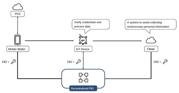 CollaboGate and Tessera Technology start a demonstration experiment to build the world's first "decentralized IoT platform" using decentralized identifiers.