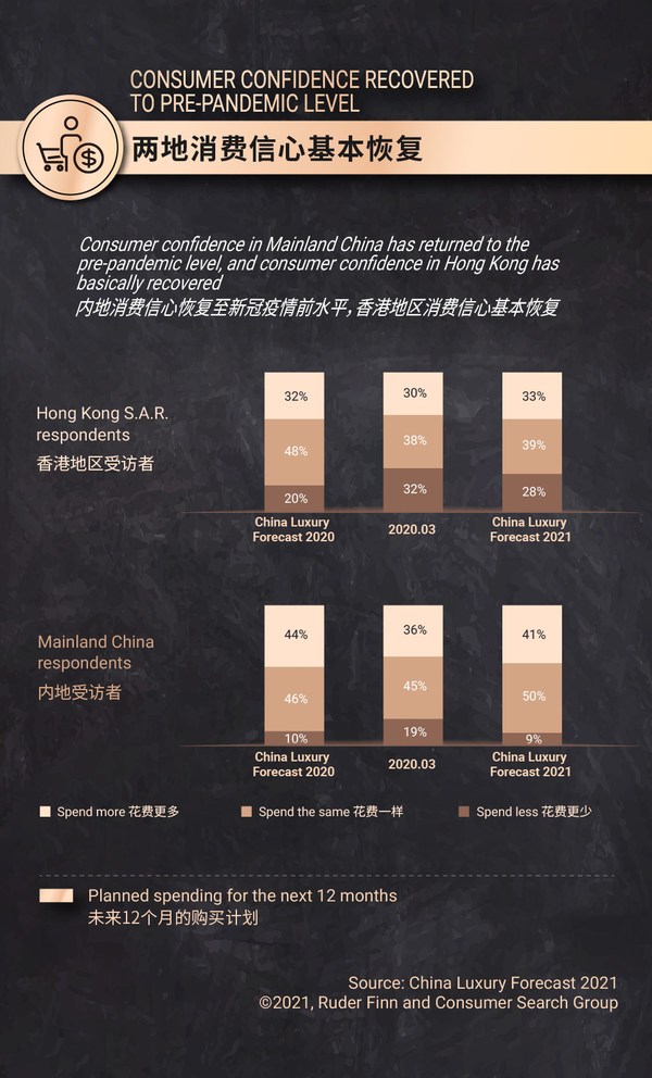 Ruder Finn and Consumer Search Group Jointly Announce the 2021 CHINA LUXURY FORECAST