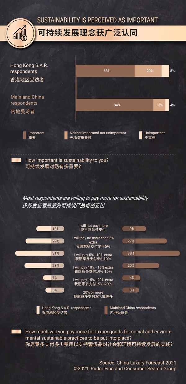 Ruder Finn and Consumer Search Group Jointly Announce the 2021 CHINA LUXURY FORECAST