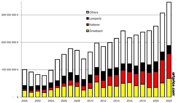 Artmarket.com: must-know results in 2022, according to Artprice