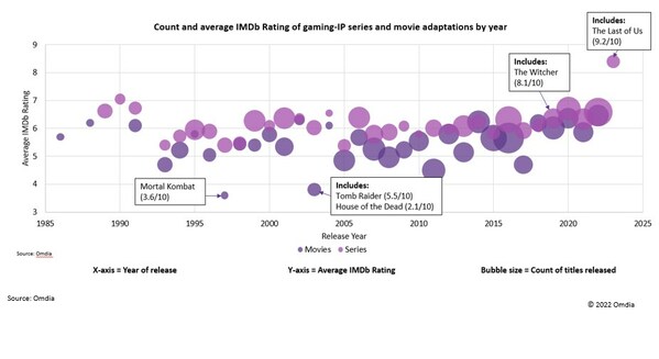 Omdia research reveals games revenue will reach $215bn by 2027 overtaking Pay TV and cinema