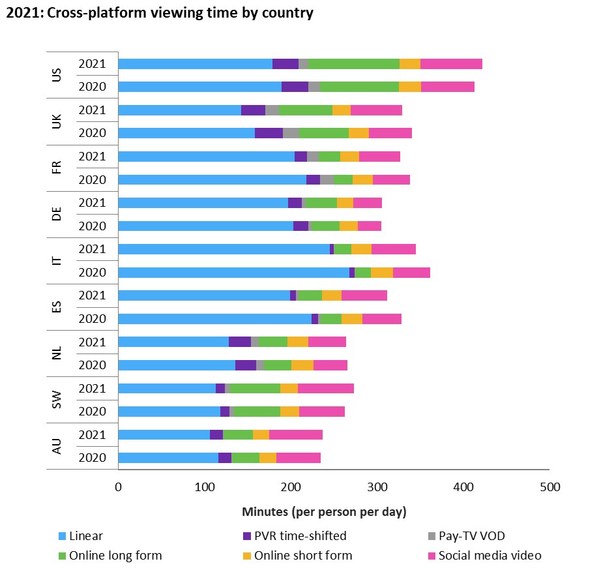 Linear TV viewing down as online long form viewing time increases according to Omdia