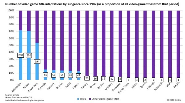 Omdia: Majority of games IP movie and series adaptations are animation