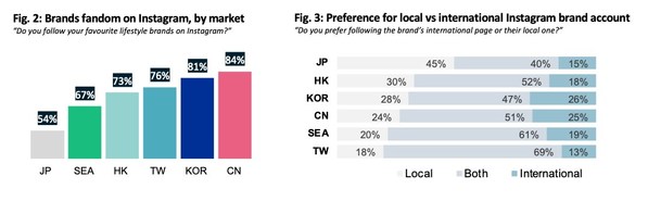 Bluebell Group releases "2022 Asia Lifestyle Consumer Profile"