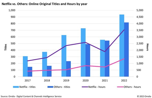 Omdia: Global streamers' online original production returned to growth in 2022