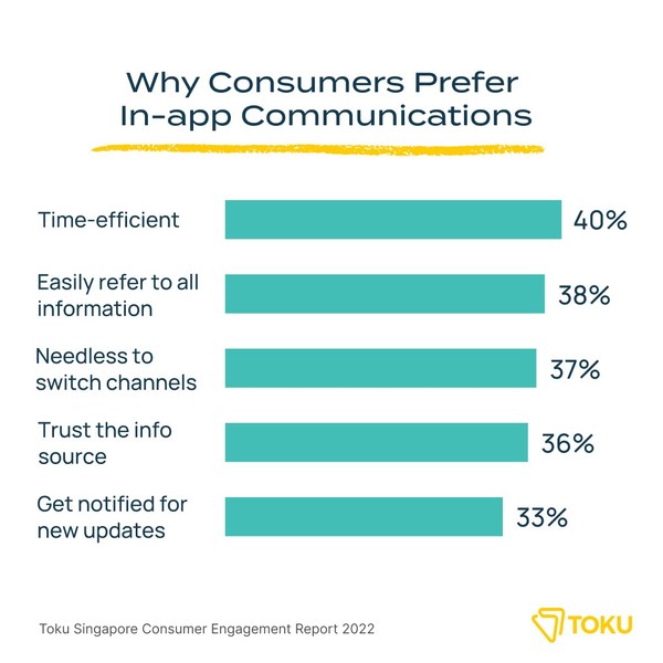 Toku Singapore Consumer Engagement Report Reveals 67% Prefer to Resolve Issues In App