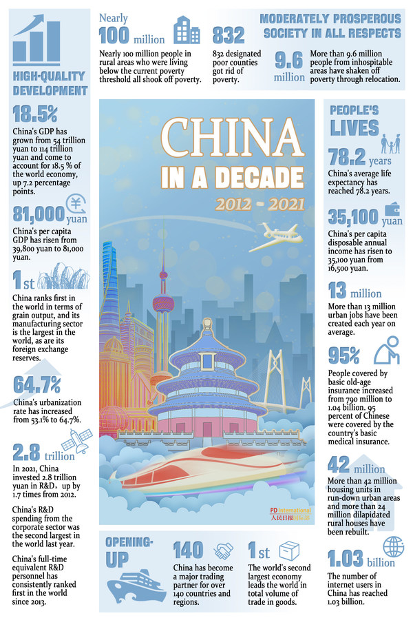 By the numbers: 10 years of China's economic development and international cooperation