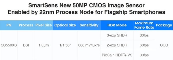 SmartSens Launches First New 50MP Ultra High Resolution Image Sensor Based on 22nm Process