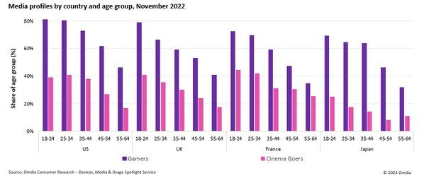 Omdia research reveals games revenue will reach $215bn by 2027 overtaking Pay TV and cinema