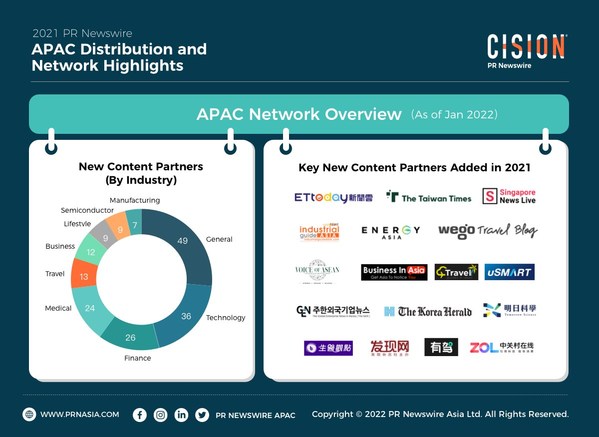 PR Newswire Kickstarts 2022 with a Stronger News Distribution Network