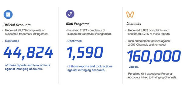 Level Up with Weixin 2023: Maximising the Weixin Ecosystem to Protect Brands and Intellectual Property Rights