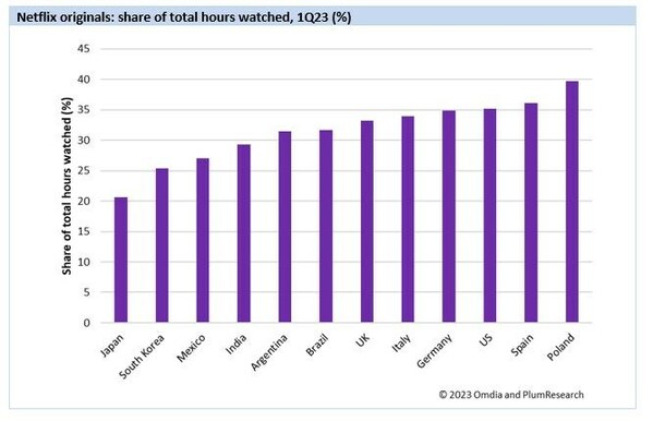 Omdia and PlumResearch: Netflix originals account for less than 40% of viewing in key markets