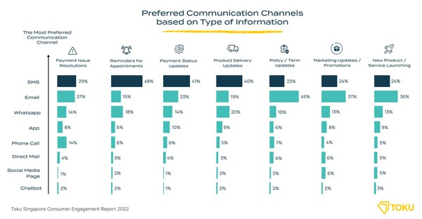 Toku Singapore Consumer Engagement Report Reveals 67% Prefer to Resolve Issues In App