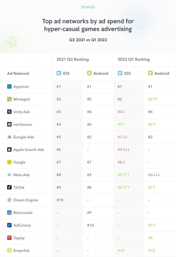 Mintegral Climbs the Ranks in Tenjin's 2022 Hyper-Casual Games Insights Report