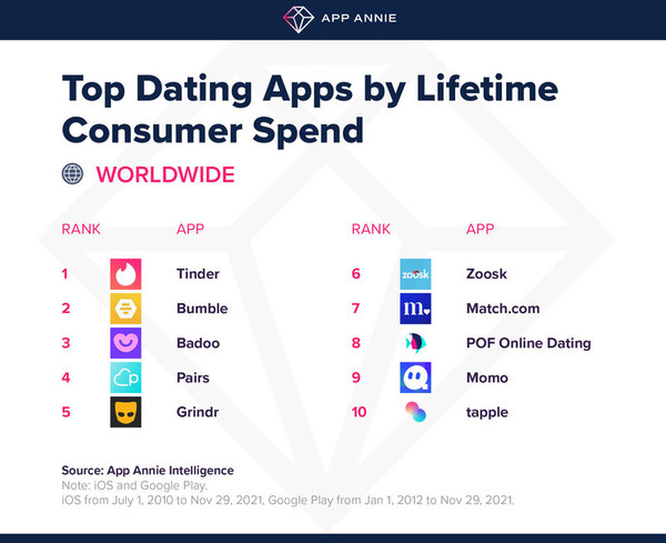 Bumble Has Surpassed $1 Billion in Global Consumer Spend According to App Annie