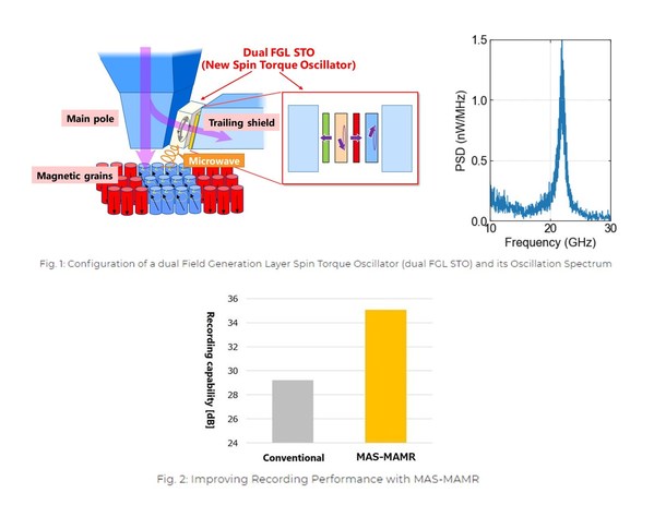 Toshiba Achieves World's First Demonstration of Substantial Improvements in HDD Recording Performance with Microwave Assisted Switching - Microwave Assisted Magnetic Recording (MAS-MAMR)