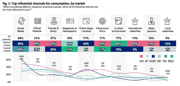 Bluebell Group releases "2022 Asia Lifestyle Consumer Profile"