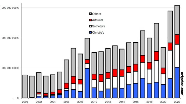 Artmarket.com: must-know results in 2022, according to Artprice