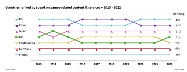 Omdia research reveals games revenue will reach $215bn by 2027 overtaking Pay TV and cinema