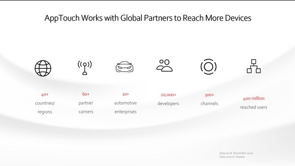 HUAWEI AppTouch Debuts at MWC 2022, Works with Carriers to Help Apps Reach Global Users with Five Key Advantages