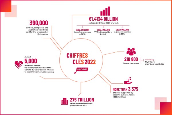 Sacem 2022 results: a record breaking-year despite a contrasted environment