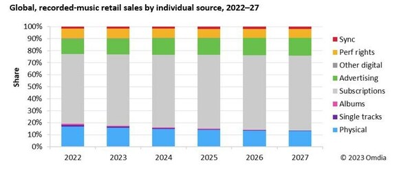 Omdia forecasts new highs for recorded-music retail sales, but growth set to slow