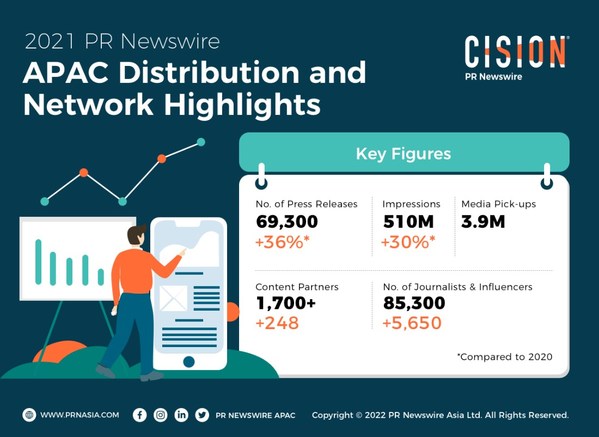 PR Newswire Kickstarts 2022 with a Stronger News Distribution Network