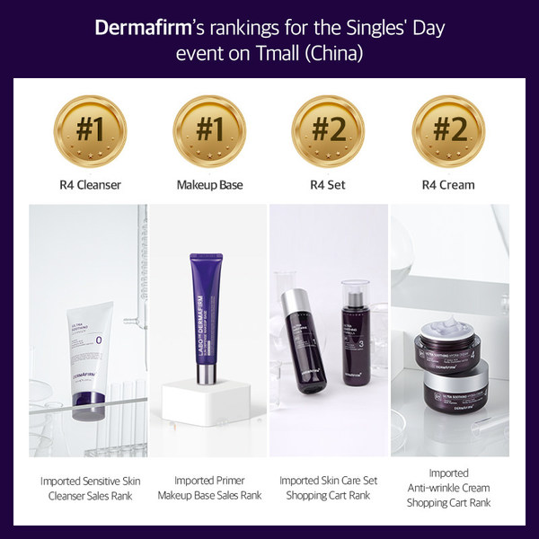 Dermafirm records approx. KRW 20.8 bn in sales during the 2022 Singles' Day event in China