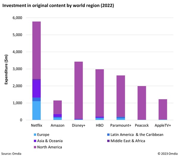 Omdia: Global streamers' online original production returned to growth in 2022