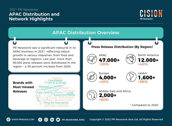 PR Newswire Kickstarts 2022 with a Stronger News Distribution Network
