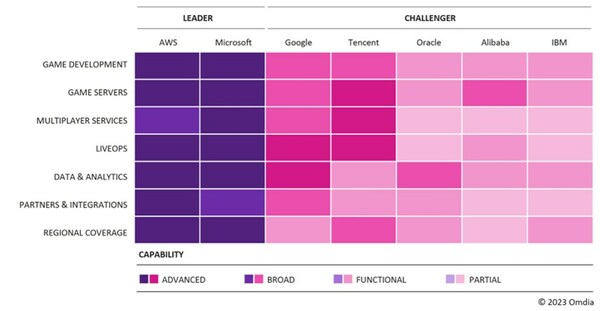 Omdia research finds that AWS and Azure are the leading games industry cloud platforms