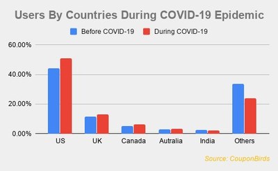 CouponBirds Data Reveals User Behavior Change During Epidemic