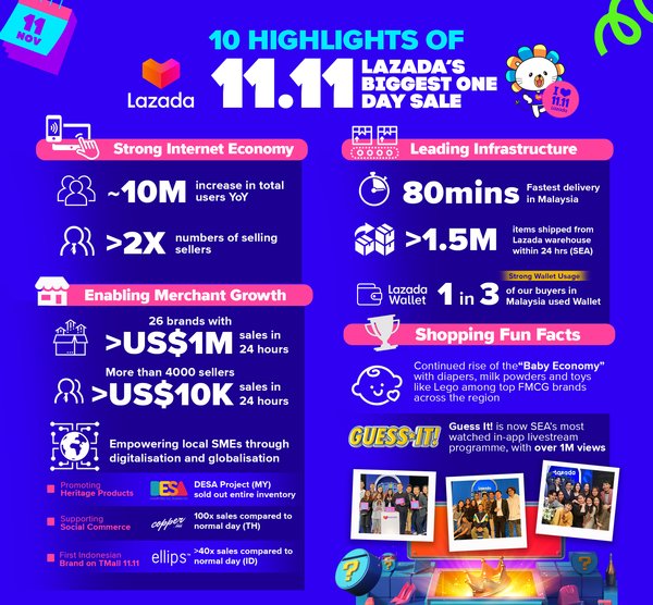 Lazada's Record-Breaking 11.11 Performance Reflects the Region's Vibrant Internet Economy